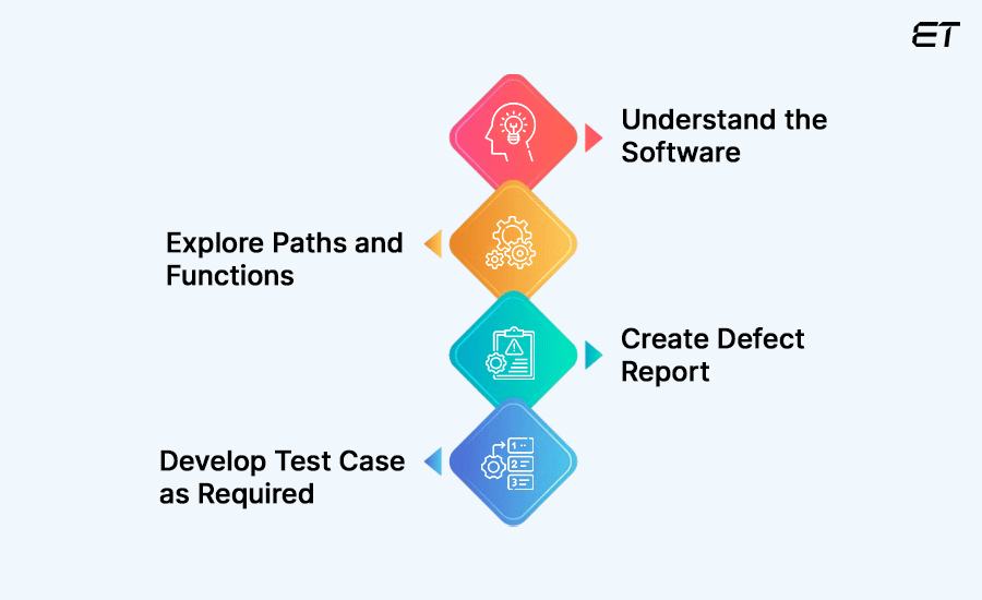 What is the Process of Ad Hoc Testing