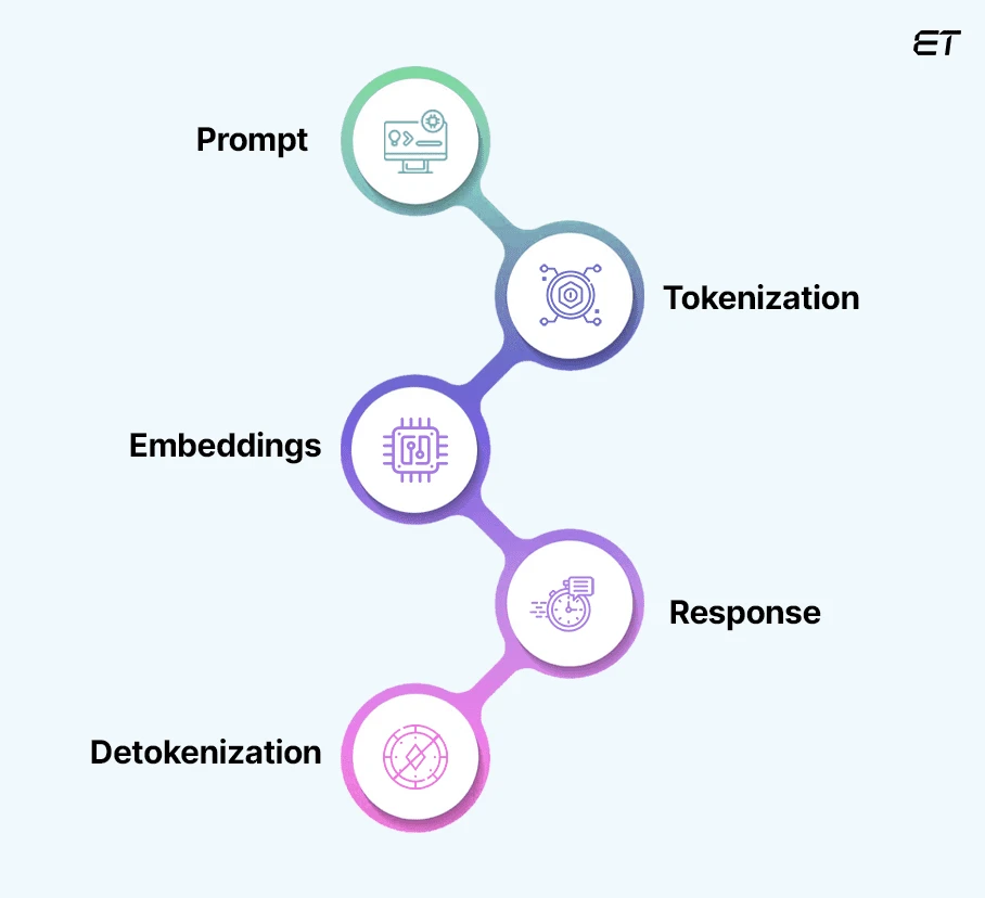 ChatGPT API Integration: A Complete Step-by-Step Implementation Guide 3 Working-of-ChatGPT-API