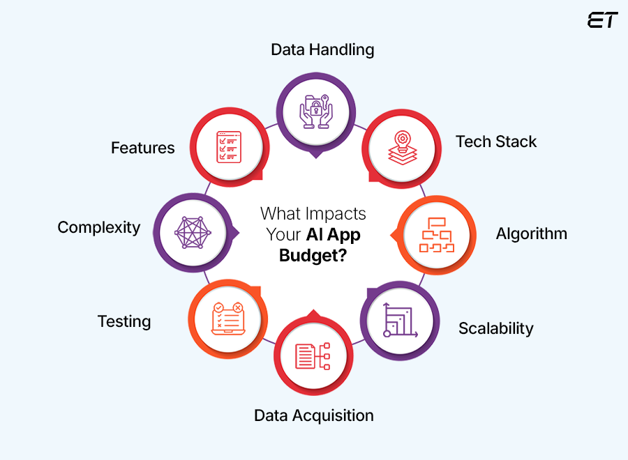 Factors Influencing AI App Development Cost