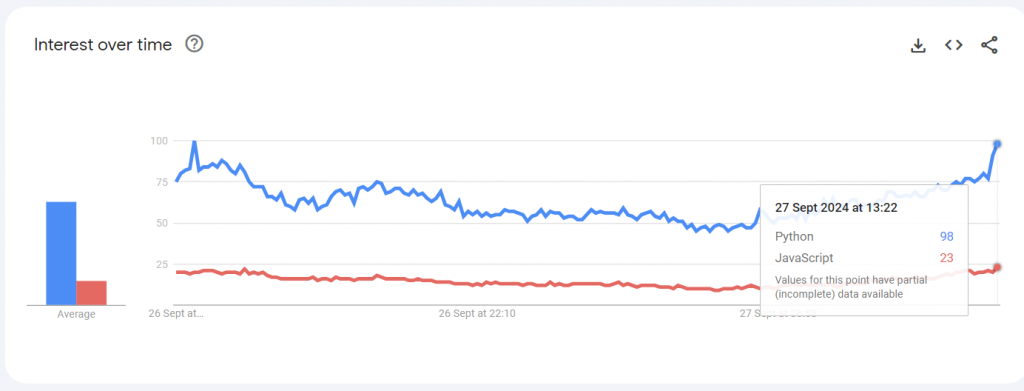 Google Trends- JavaScript vs Python