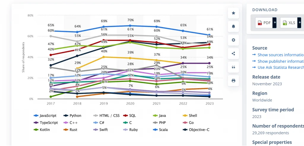 Programming-Language-Used-by-Software-Developers-Worldwide-as-of-2023-1024x492