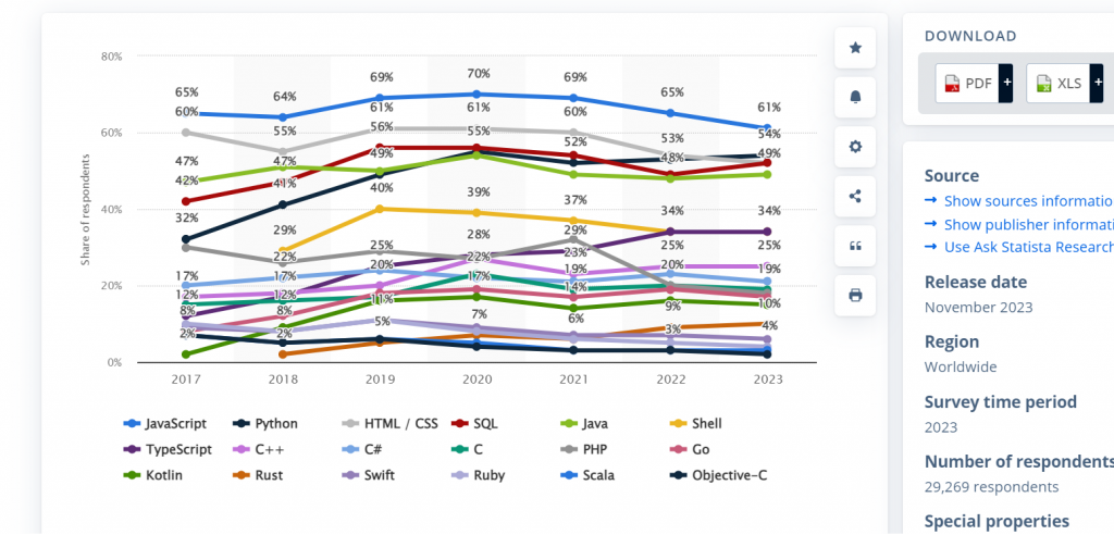 Programming Language Used by Software Developers Worldwide as of 2023