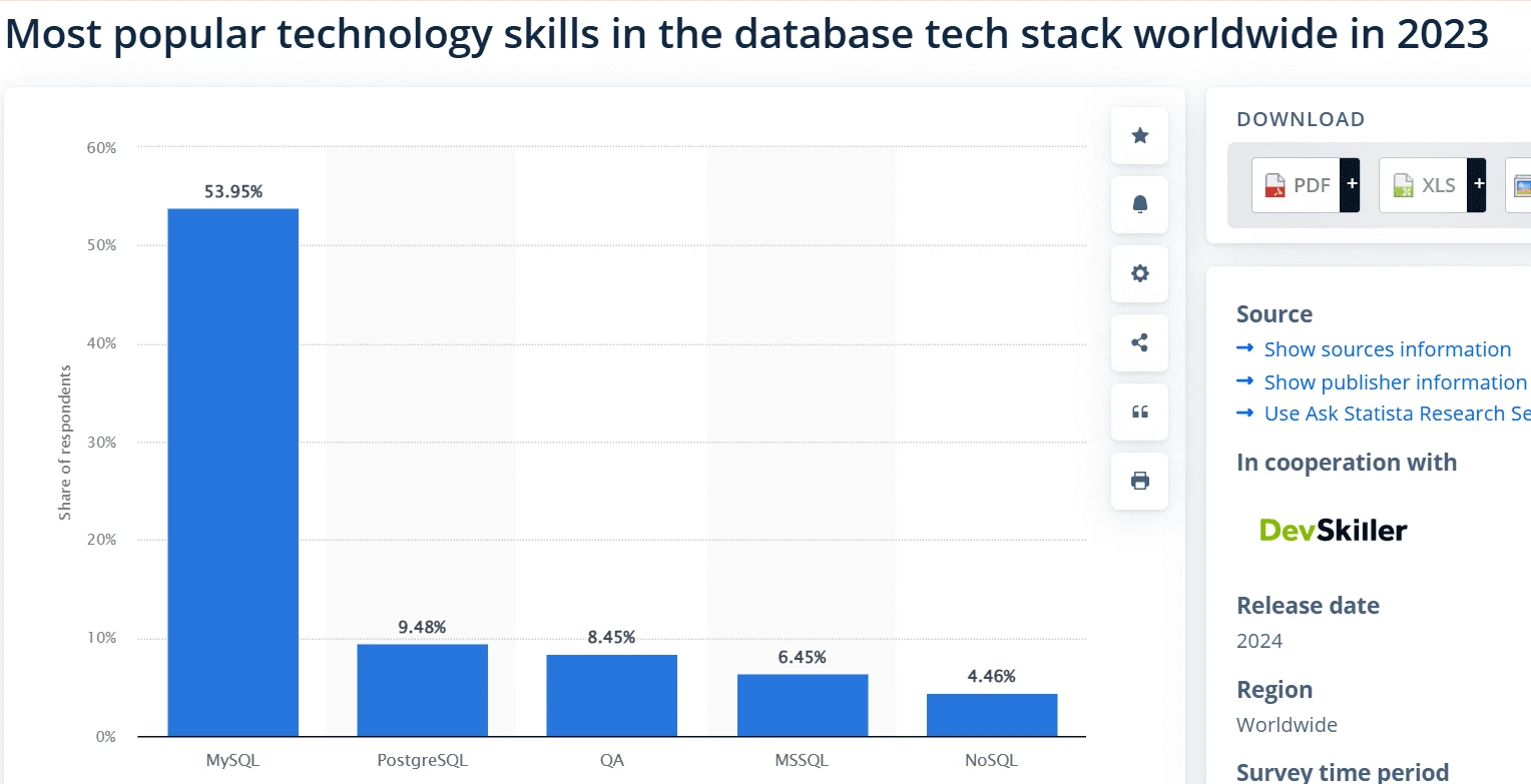 Best Web Development Stacks for Building Scalable Web Apps 1 Most Popular Technology Skill in the database tech stack worldwide 1