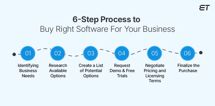 Build vs Buy Software: Which Option Is Right for Your Business? 3 Buy Right Software For Your Business