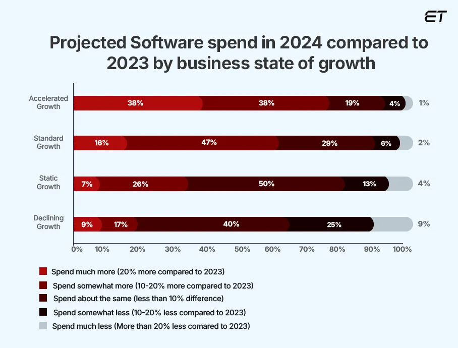 Build vs Buy Software: Which Option Is Right for Your Business? 1 Projected Software Spend in 2024 compared to 2023