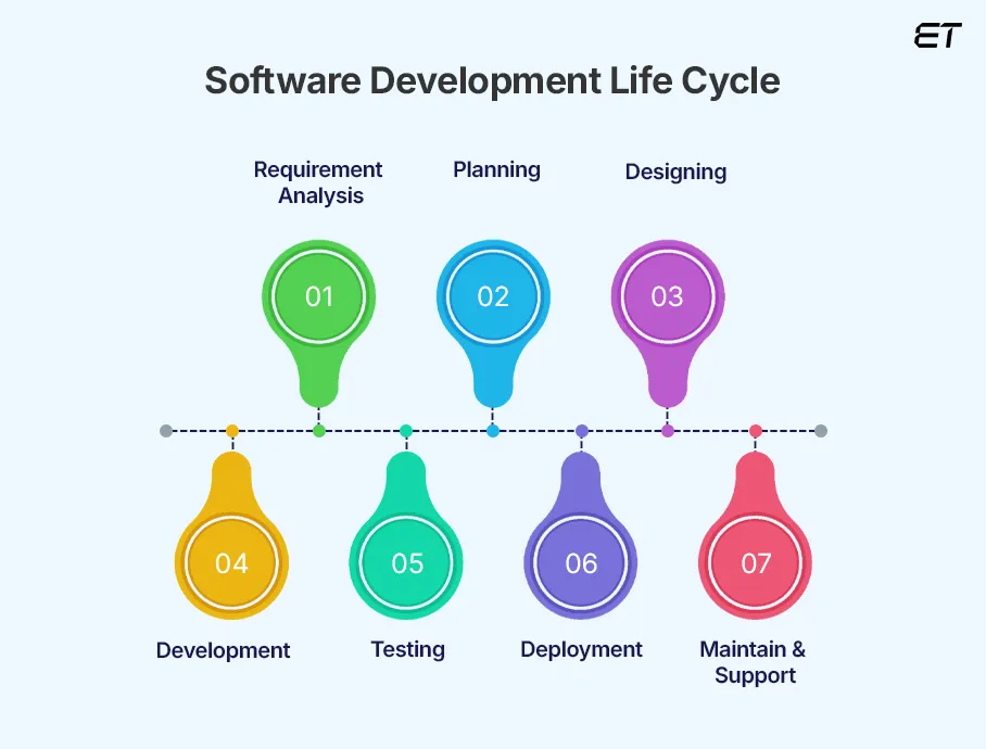 Build vs Buy Software: Which Option Is Right for Your Business? 4 Software Development Life Cycle