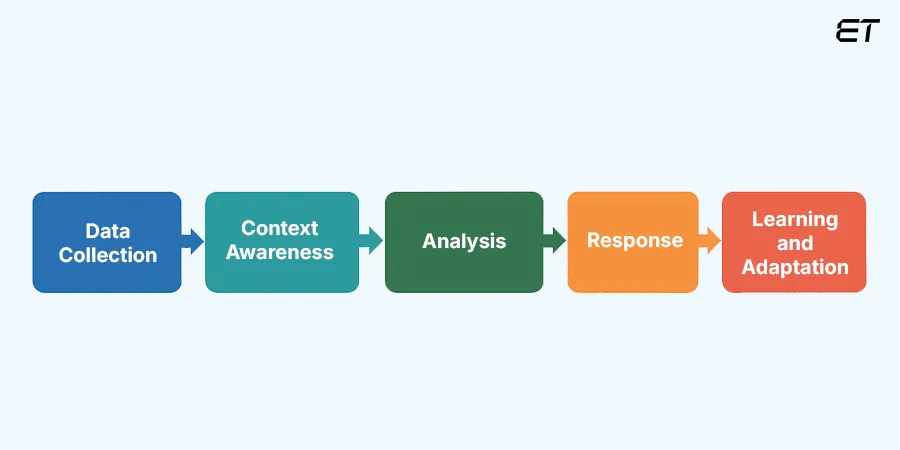 How Does Ambient Intelligence Work