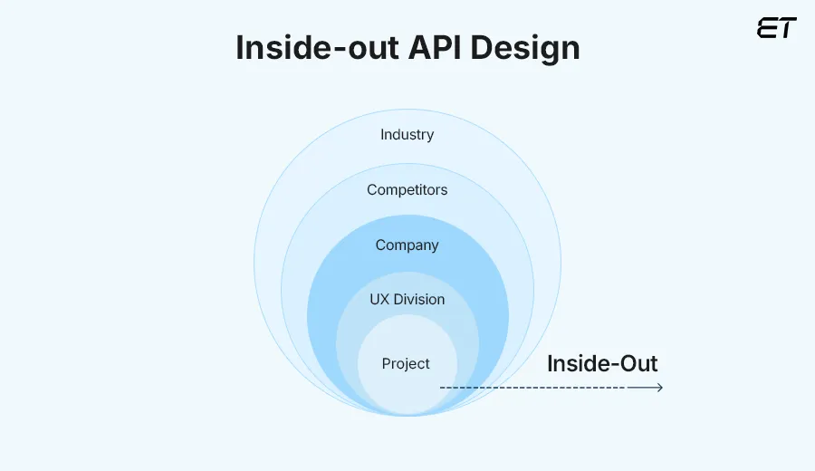 Inside-out API Design