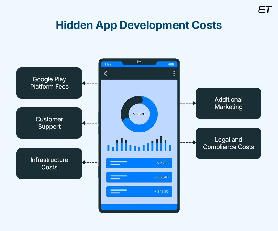 Android App Development Cost The Hidden Charges You Must Not Miss Out