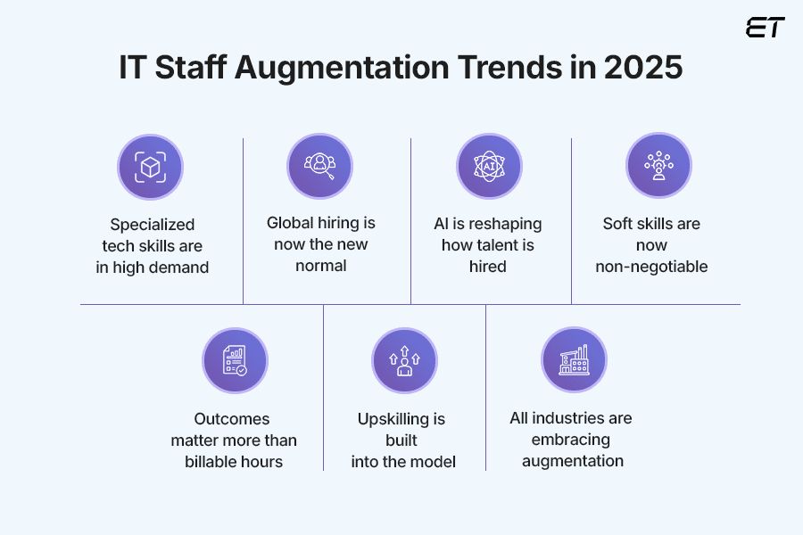 IT Staff Augmentation Trends in 2026- Build Agile Teams 1 IT Staff Augmentation Trends in 2025