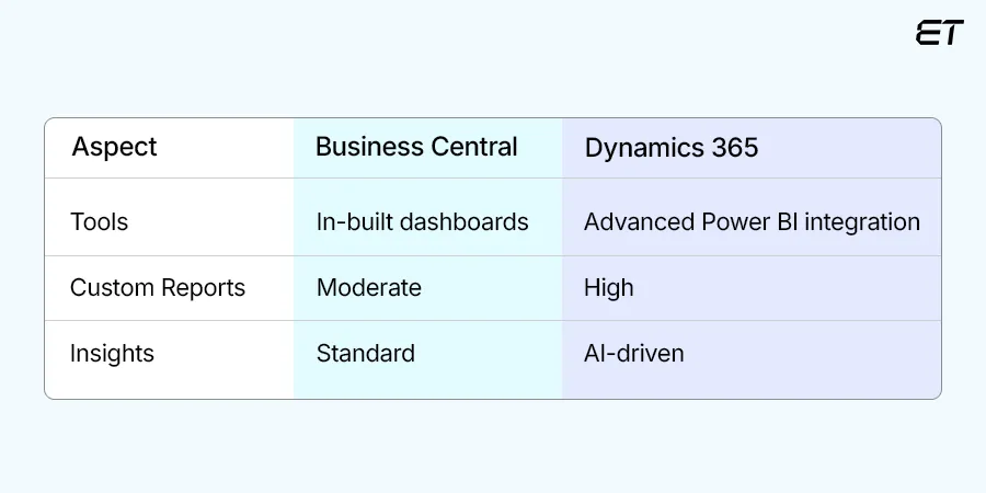 Reporting and Analytics
