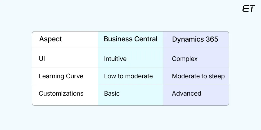 UX and Accessibility