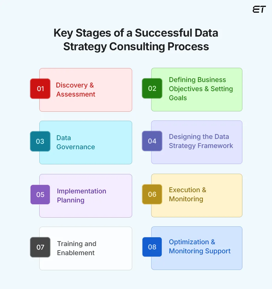 Understanding the Data Strategy Consulting Process How It Works