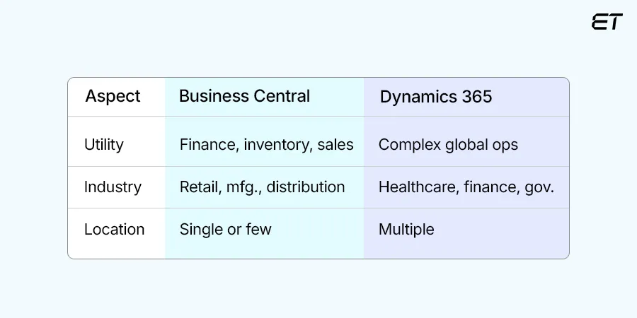 Use Cases and Business Scope