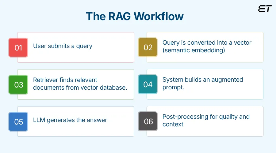 How Does RAG Work A Step-by-Step Guide