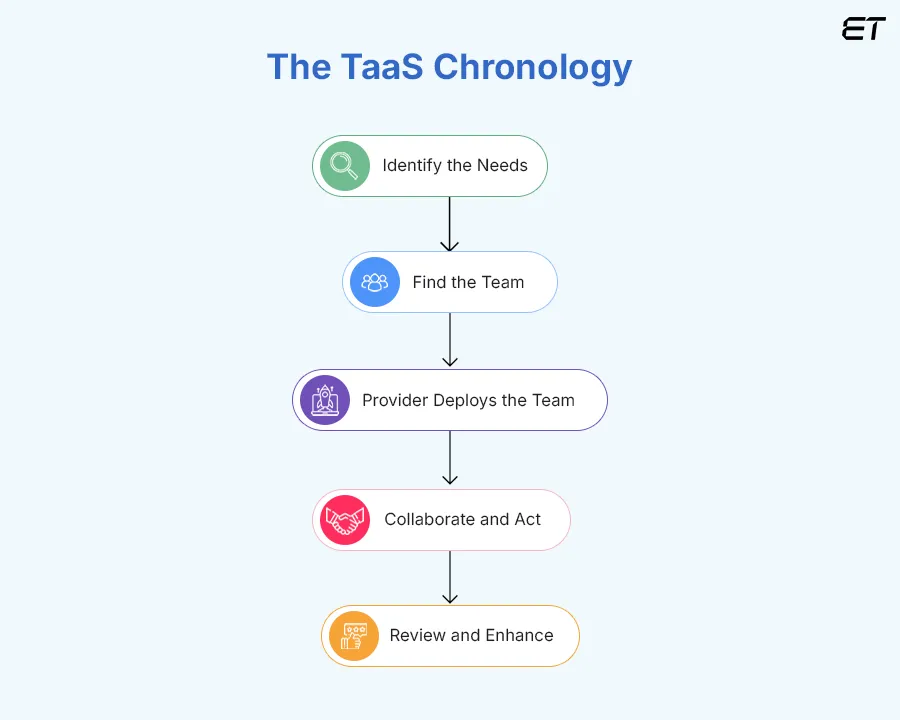 How Does TaaS Work
