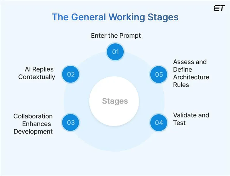 How Vibe Coding Works