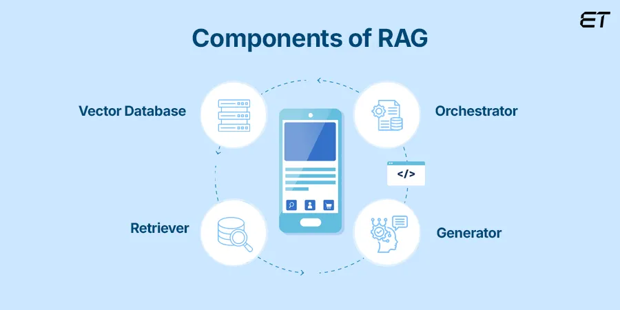 Understanding the RAG Architecture