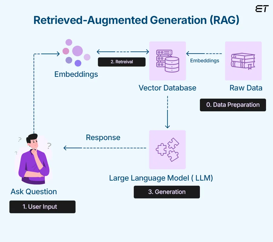 What is Retrieval-Augmented Generation (RAG)