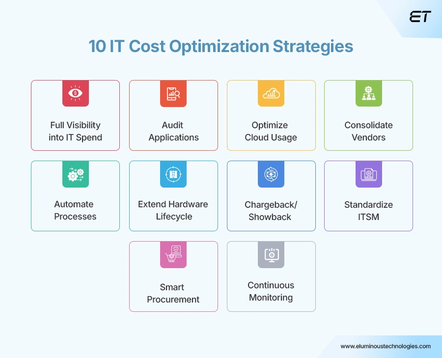10 IT Cost Optimization Strategies
