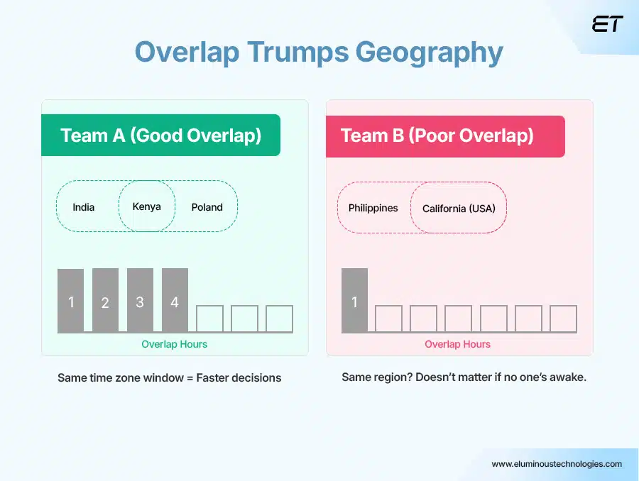 Structure by Time Zone, Not Geography