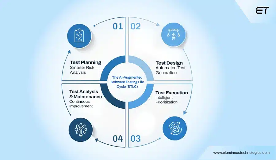 AI-Augmented Software Testing Life Cycle (STLC)