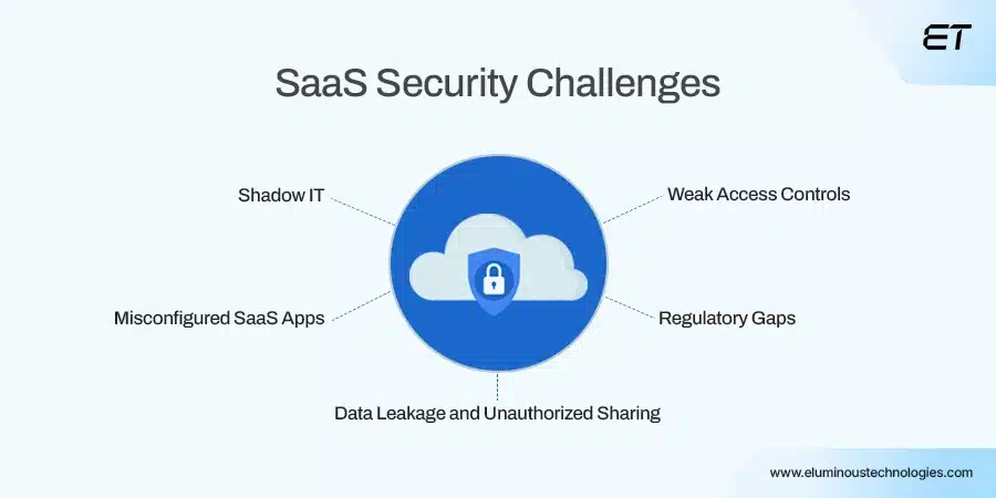 Common SaaS Security Challenges Putting Your Business at Risk