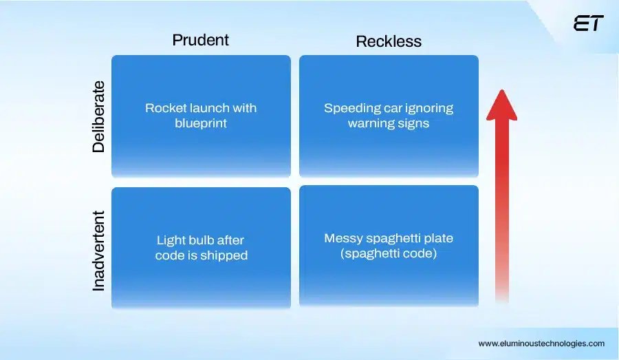  Different Types of Technical Debt Executives Must Understand