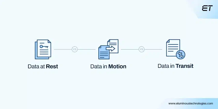 Encrypt Data at Rest and in Transit