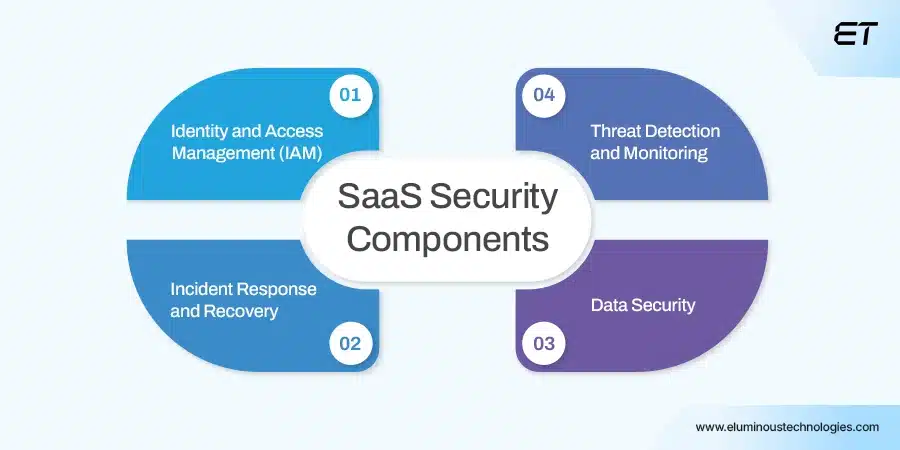 What is SaaS Security