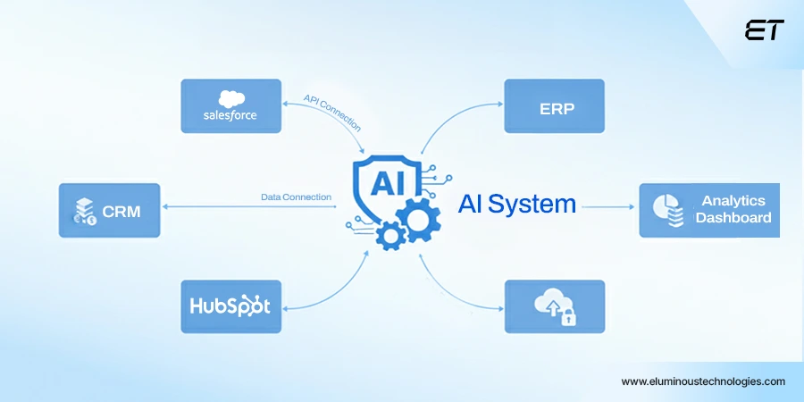 Action Layer (Tool and API Integration)