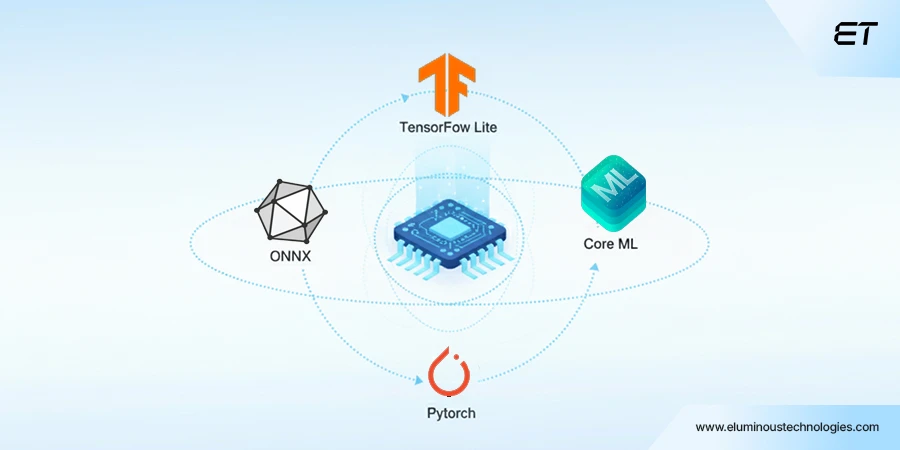 Choose the Right Model Architecture and Frameworks