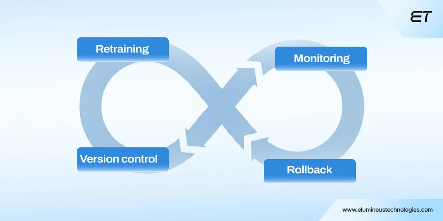 Continuous Monitoring and MLOps Integration