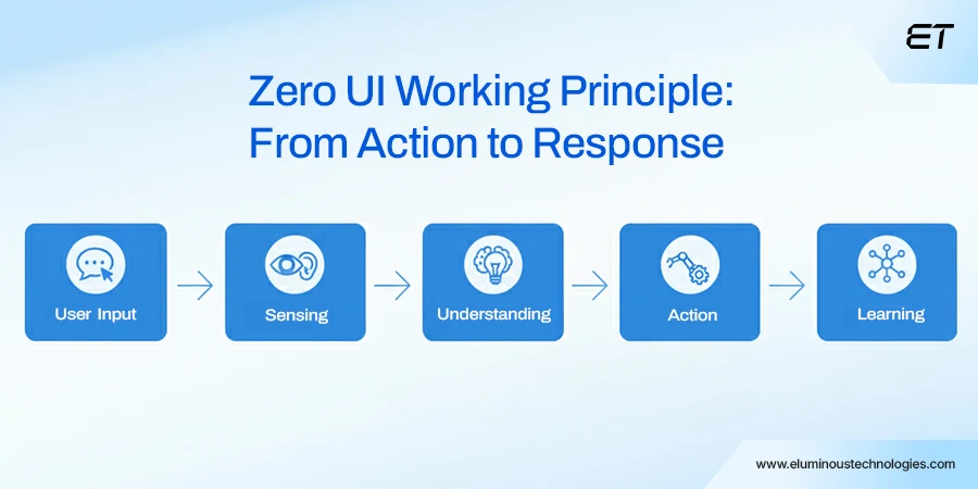 How Zero UI Works