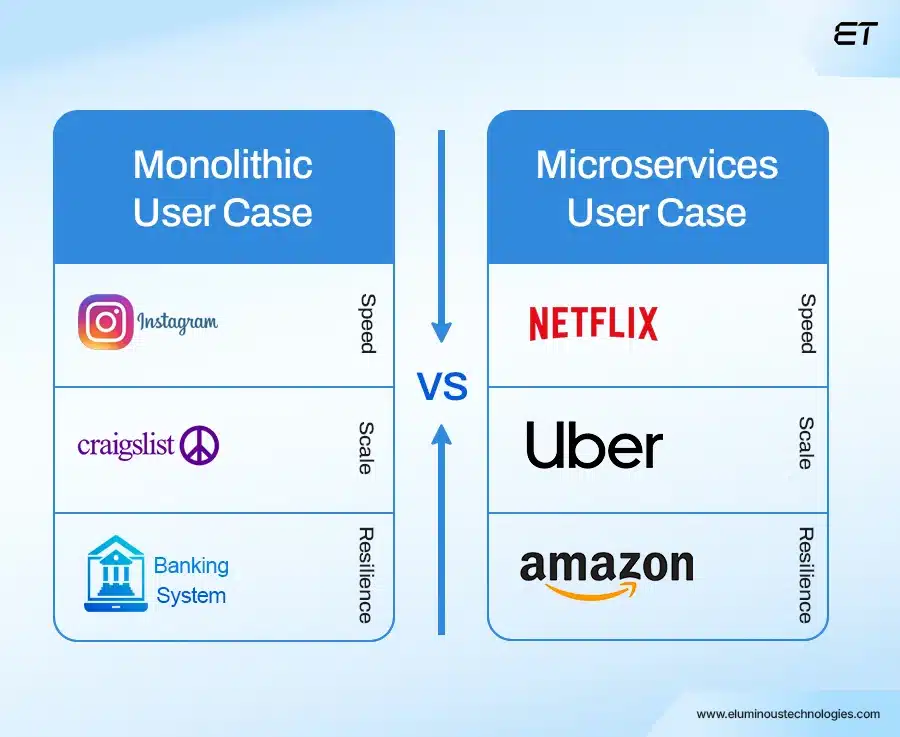 Monolithic vs. Microservices Real-World Case Studies and Practical Use Cases