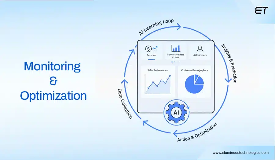 Phase 4 Monitoring and Optimization