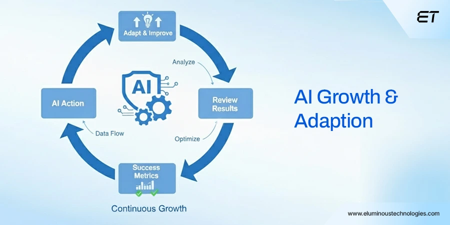 Reflection Layer (Self-Evaluation and Adaptation)