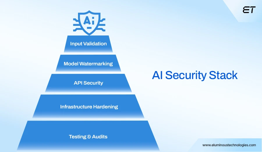 Threat Mitigation Strategies for AI-Powered Development Security