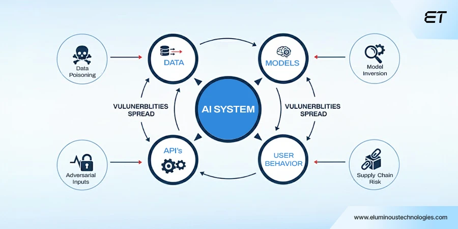 Understanding Security Challenges in AI Development