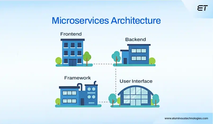 Understanding the Microservices Approach