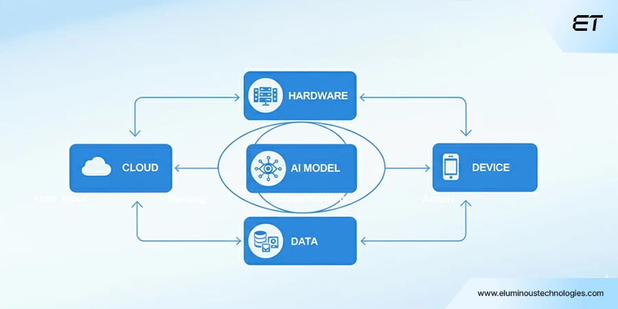 What Makes On-Device AI Possible