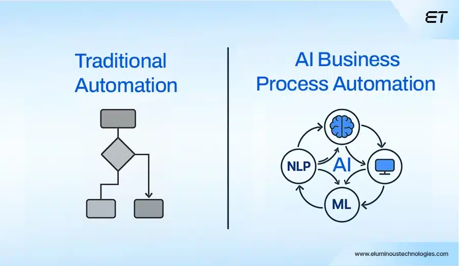 What is AI Business Process Automation