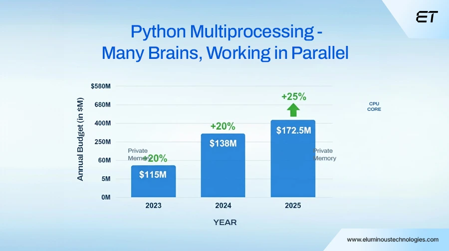 AI Adoption as a Budget Priority - Investment Reaches New Highs