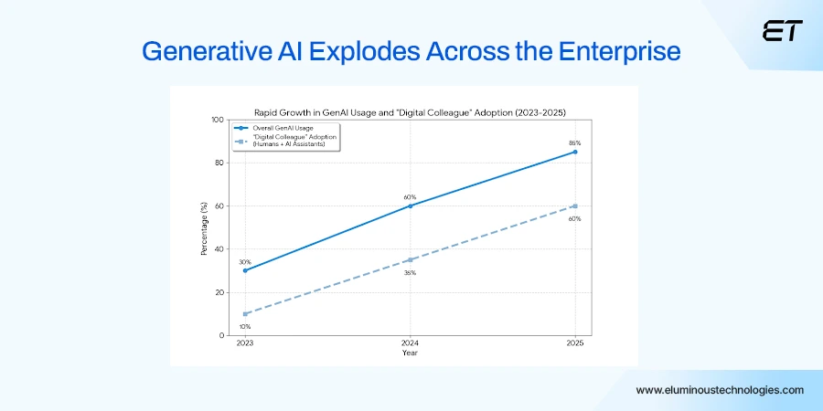 Generative AI Explodes Across the Enterprise