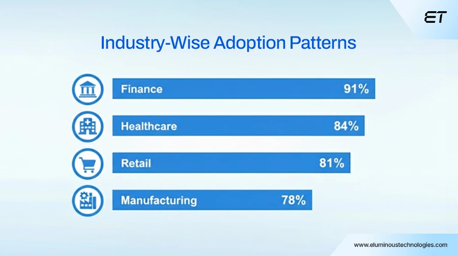 Industry-Wise Adoption Patterns Who’s Leading in 2025