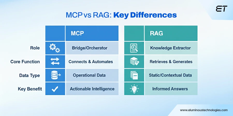 MCP vs RAG The Core Differences Explained