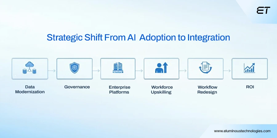 The Strategic Shift From AI Adoption to Integration