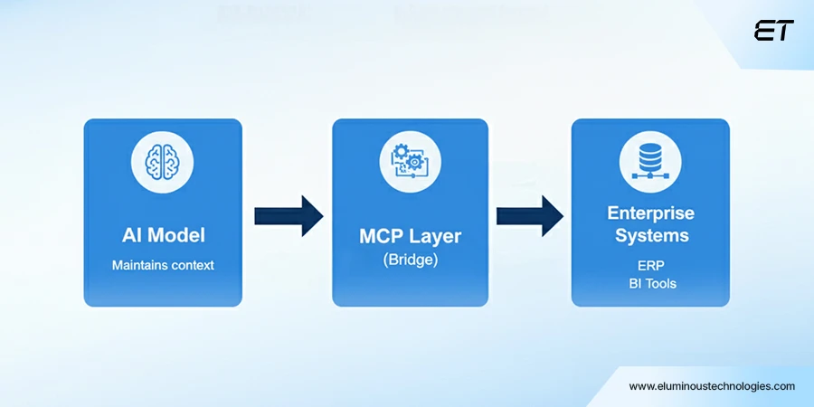 What Is MCP and How It Works in Enterprise AI