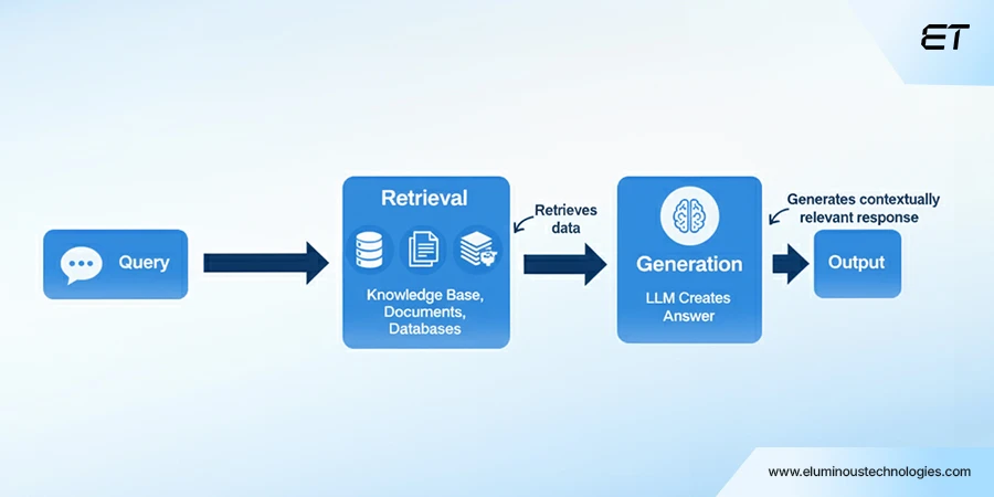 What Is RAG and Why Does It Matter for Enterprise AI