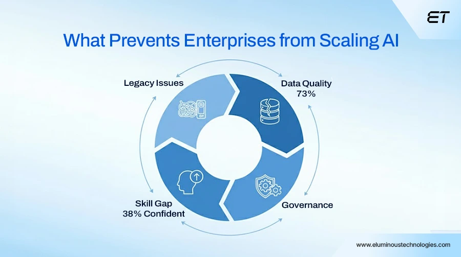 What Prevents Enterprises From Scaling AI Successfully